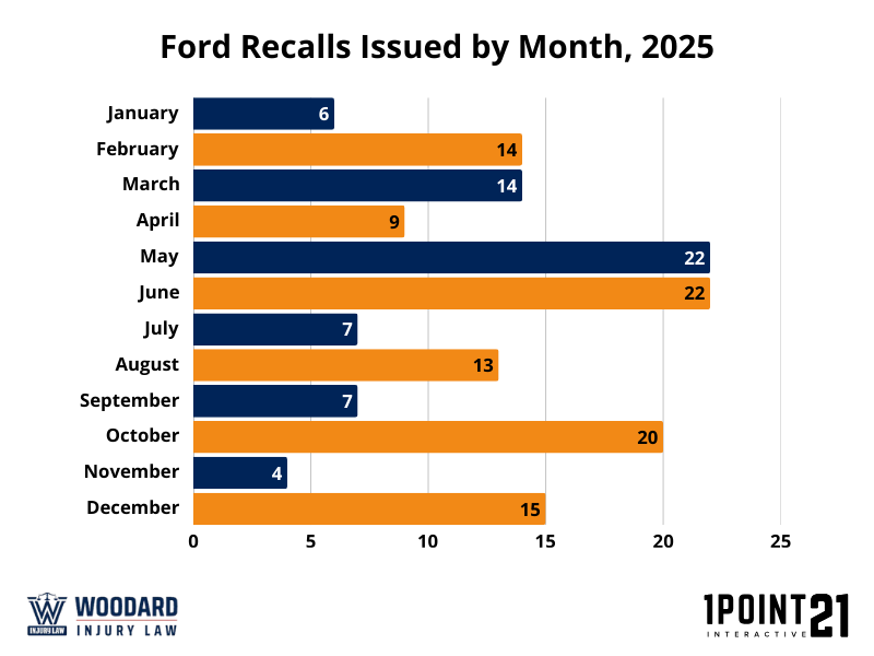 Ford Recalls by Month, 2025