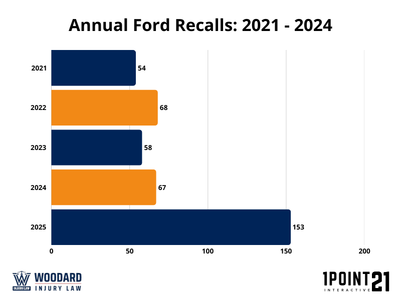Ford Recalls by Year 2021-2025