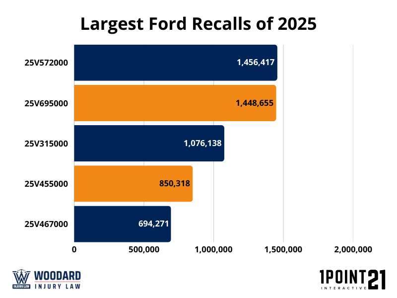 Largest Ford Recalls of 2025