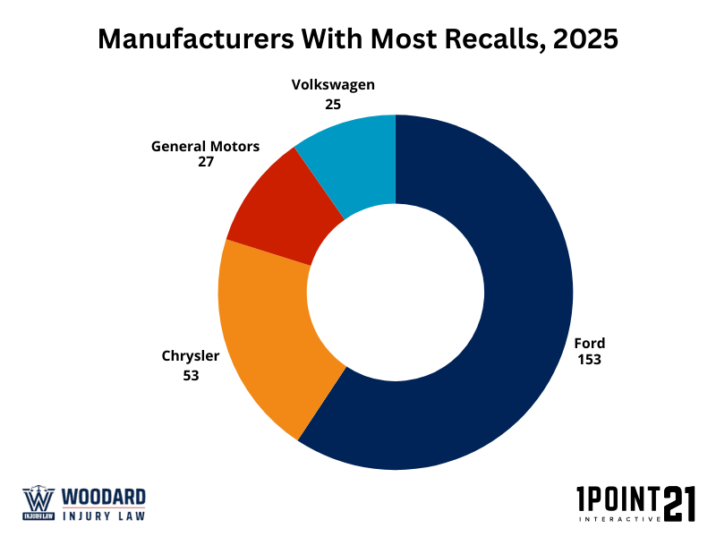 Manufacturers With Most Recalls, 2025