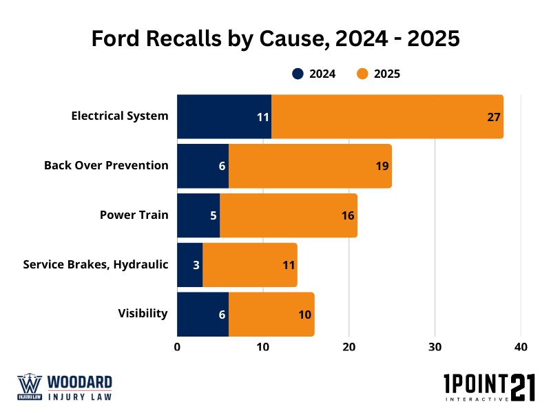 Ford Recalls By Cause, 2024 - 2025
