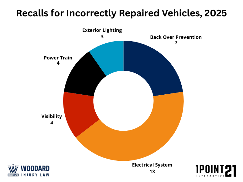 Recalls for Incorrectly Repaired Vehicles, 2025